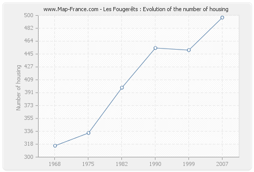 Les Fougerêts : Evolution of the number of housing